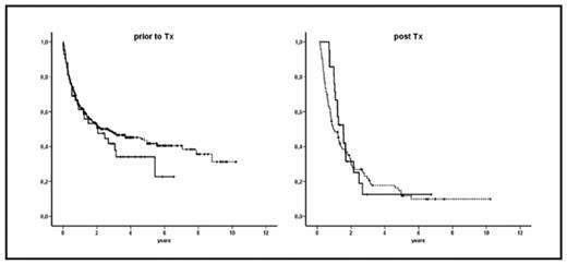 Figure:. Kaplan-Meier-curves for overall survival:
(prior to Tx): 308 patients without EM AL (dotted line) versus 42 patients with EM AL (solid line)
(post Tx): 97 patients without EM AL relapse (dotted line) versus 21 patients with EM AL relapse (solid line)