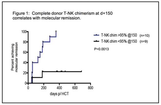 Figure 1:. Complete donor T-NK chimenism at d+ 150 correlates with molecular remission.