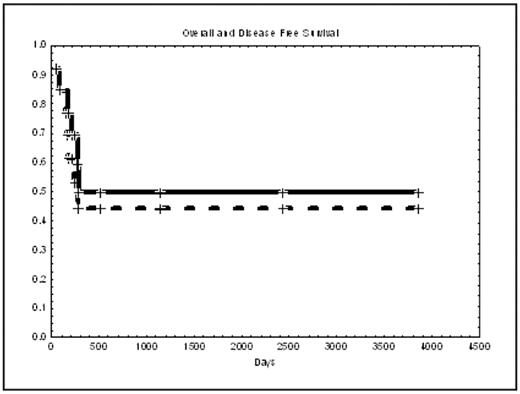 Figure 1. Overall survival (continuous line) and disease-free survival (interrupted line) in 13 patients with acute leukemia transformed from MF post ASCT after a median follow-up of 17.2 months.