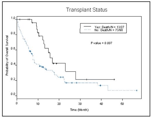 Fig.1:. Survival by transplant status in patient with AML and FLT3 mutation