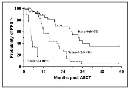 FIG.1:. Progression free survival in low risk (score 0), intermediate risk (1–2) and high risk (3–4) patients