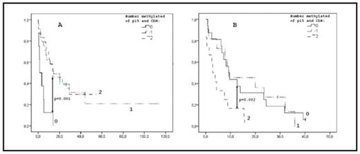 Fig 1A:. Kaplan Meier curve showing the effect of methylation of p15 and CDH on OS (months) in de novo AML. . / Fig 1B: Kaplan Meier curve showing the effect of methylation of p15 and CDH on OS (months) in high risk MDS.