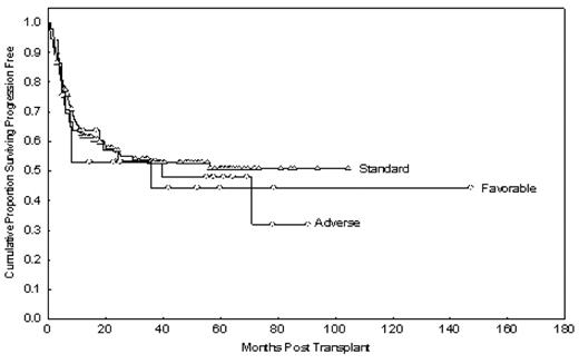 Figure 1. PFS by DF cytogenetic scoring system for patients in first and advanced CR.