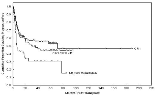 Figure 2. PFS by remission status prior to transplant.