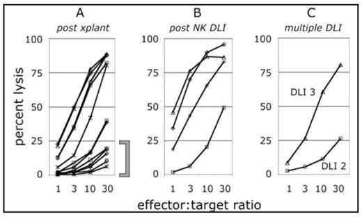 Figure 1:. (A) At 6 to 8 weeks post-transplant, some NK cell function had returned in 7 of 22 patients. Among other patients, 7 patients demonstrated low NK cell function (bracket) while 8 others did not recover lymphocytes (not shown). (B) The impact of NK DLI was monitored in 7 patients that had not previously responded. Of those patients, 4 responded within 6 to 8 weeks post-DLI. (C) In one patient, NK cell function returned gradually following a 2nd and 3rd DLI.