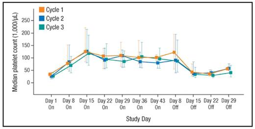 Figure 1. Median platelet countsa
On, on-therapy period; Off, off-therapy period.
aError bars represent the 25th to 75th percentiles for each treatment group.