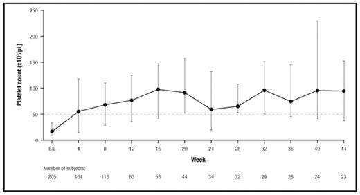 Figure 1. Median platelet counts.a
BL, median baseline value.
aDotted line indicates 50,000 platelets/μL.