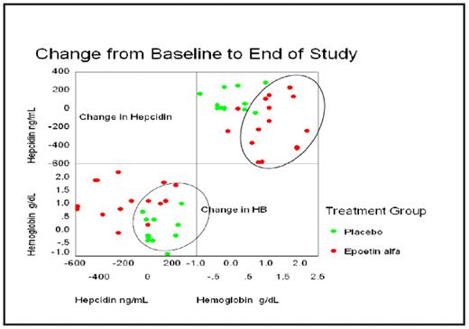 FIG 2. Change from Baseline to End of Study