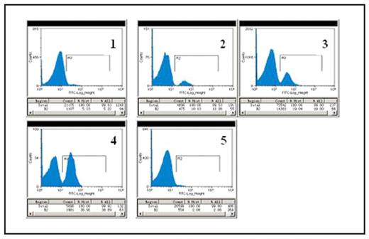 Fig. 2:. The expression of CD35 antigen on the surface of RBCs was assessed by flow cytometry. Compared to CD35 expression from the controls, no obvious differences were observed from the healthy people(around 4.69) (Fig 2-1). In the positive samples, the CD35 values increase from the negative 4.69 to 10.61 (Fig 2--2). In the outbreak cases, however, a sharp increase of CD35 antigen expression at the RBC external membrane were observed with the values of 28.76(Fig. 2–3 and 2–4), which were significantly higher than the value of the control samples (p<0.01). The long-term infectious of eperythroon would cause a sharp decrease of the CD35 levels from 28.76 to 2.31 (Fig. 2–5) (p<0.01), which is even much lower than that of the health people (4.61).