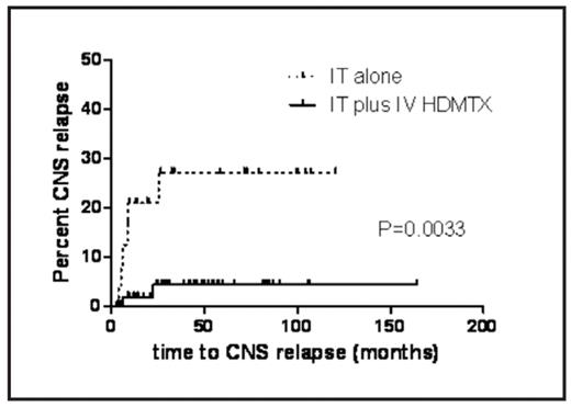 Figure. SEQ Figure \* ARABIC 1: CNS relapse in patients receiving IT chemotherapy alone compared to IT plus IV HD-MTX