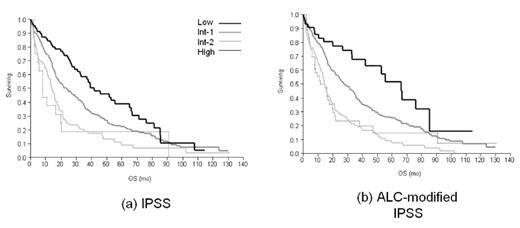 Figure 1. Kaplan-Meier curves based upon IPSS (a) and the ALC-modified IPSS (b), where 0.5 point was added for an ALC ≤ 1.2 × 109 cells/L.
