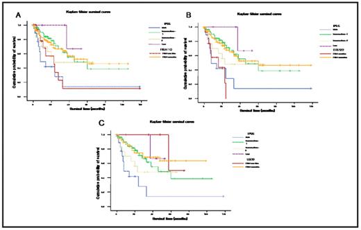 Figure 1. Kaplan-Meier survival curve for chromosomal anomalies and IPSS. (A) gain of 1q. (B) −1/del(7q). (C) del(20q).