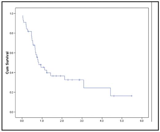 Overall Survival Years