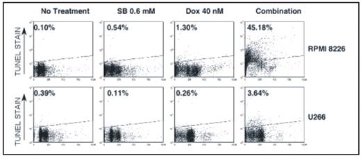 Figure 1:. Differential sensitivity of MM cells to HDACi-doxorubicin combination