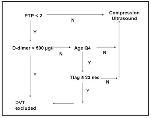 Figure. Algorithm for exclusion of DVT
