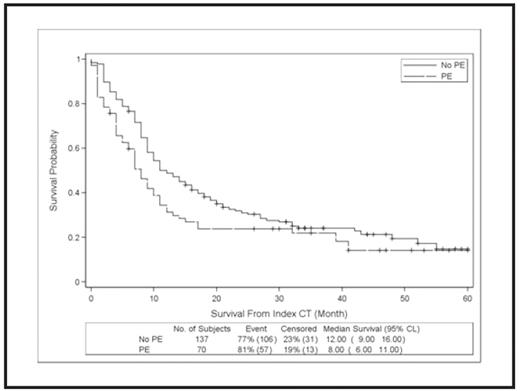Figure. SEQ Figure \* ARABIC 1. Overall survival among cancer patients with unsuspected PE and matched controls