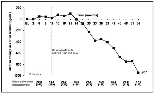 Figure 1. Mean dose and median change in SF during deferasirox treatment in pediatric β-thalassemia patients