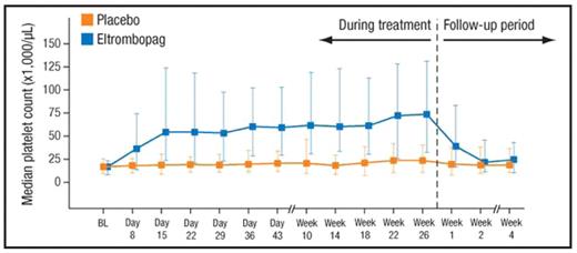 Figure 1. Median platelet counts.a
BL, median baseline value.
aError bars represent the 25th to 75th percentiles for each treatment group.