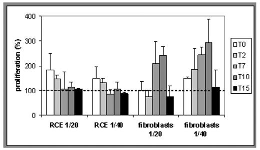 Figure 1. Proliferation (5000 cells/well) induced by the PL formulation as a function of storage time. The dotted line indicates the proliferation of the Reference (assumed as 100%).
