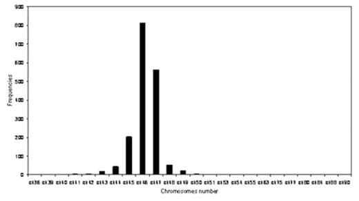 Figure 1A. Chromosomes distribution in chronic Lymphocytes Leukemia karyotypes