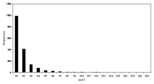 Figure 1b. Chronic Lymphocytes Leukemia and Number of Abnormalities Per Tumor (NAPT) distribution