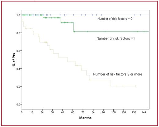 Fig:. Progression free survival based on the number of risk factors for disease progression (p<0.00001)