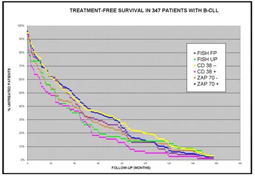 Figure 1. Treatment-free survival in 347 patients with B-CLL according to karyotype, CD38 and ZAP70 expression.