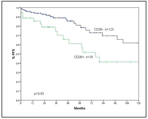 Fig:. Progression free survival for patients with CLL based on CD38 expression, cut off level 20%.