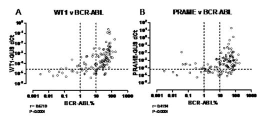 Figure 1. Expression of A: WT1 and B: PRAME in CML, subdivided by BCR-AEL expression (vertical lines) and over-expression thresold (horizontal line).