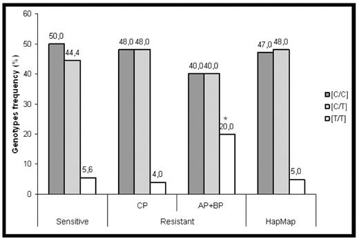 Fig 1. Genotypes distribution of the C465T polymorphism.