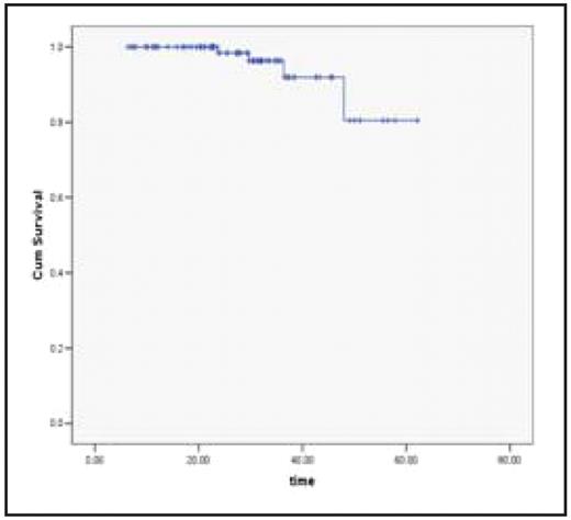 Mean Surv – 58.12 months (95% CI 54.17 – 62.10) Comparative Kaplan- Meier Survival curves:
Based on Molecular Remission Status