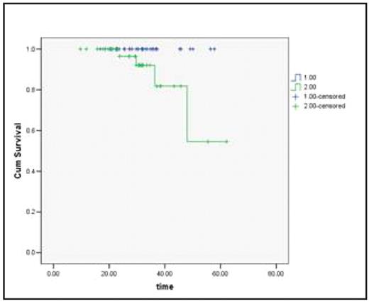 1 − CMR + MMR, 2 − MI + NR Log Rank Chi Sq = 4.19, P=0.041