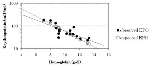 Figure 1. Correlation between erythropoietin and hemoglobin.