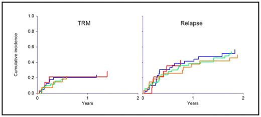 Figure 1:. The effect of patient and donor cytomegalovirus serostatus on TRM (P=0.58) and relapse (P=0.97)
