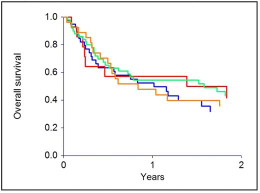 Figure 2:. The effect of patient and donor cytomegalovirus serostatus on overall survival (P=0.67)