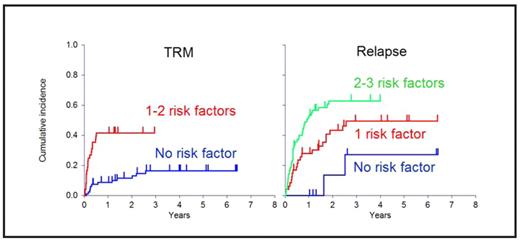 Figure 1. shows the effect of the number of adverse prognostic factors on the cumulative incidence of relapse and transplant-related mortality.