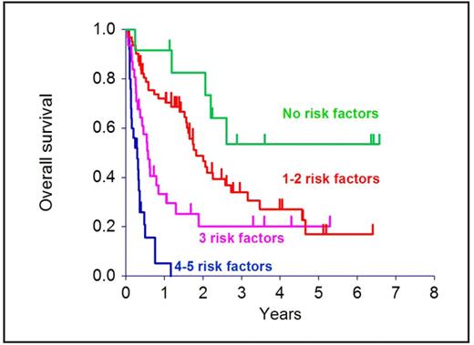 Figure 2. shows the effect of the number of adverse prognostic factors on survival.