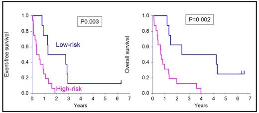 Figure 1. shows the effect of the biological nature of the disease on EFS and OS.