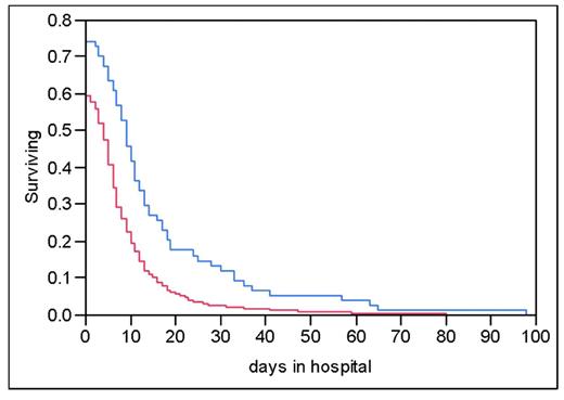 Kaplan-Meier curve shows the percentage of patients remaining in the hospital through time t, stratified on the basis of age greater than or less than or equal to 65 years