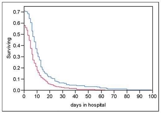 Kaplan-Meier curve shows the percentage of patients remaining in the hospital through time t, stratified on the basis of creatinine greater than or equal to or less than 1.5mg/dL
