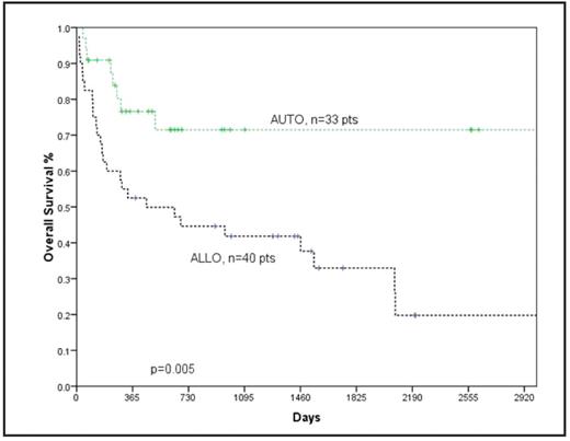 OS for patients with transformed NHL post autologous and myeloablative allogeneic SCT