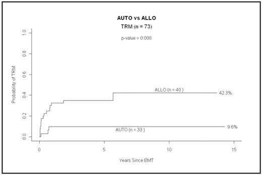 CI of TRM for patients with transformed NHL post autologous and myeloablative allogeneic SCT