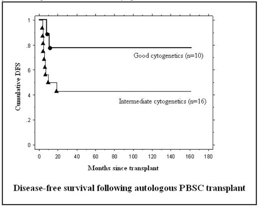 Figure 1:. Kaplan-Meier analysis of disease-free survival following autologous PBSC transplant. Cytogenetic analysis was unavailable in 5 patients, and 1 patient was lost to follow-up.