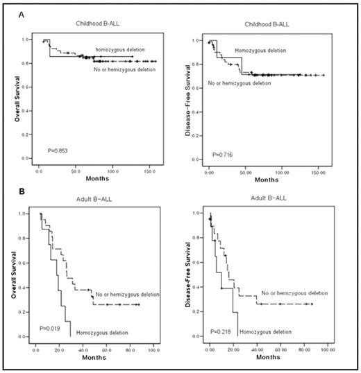 Figure 1. Kaplan-Meier curve for childhood and adult B-ALL patients.
 P value was obtained by multivariate analysis using Cox hazard regression model. (A) Childhood B-ALL (B) B. Adult B-ALL