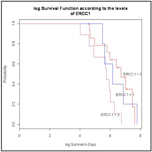 Figure 1:. Survival distribution adjusted to ERCC1 (p=0.018)