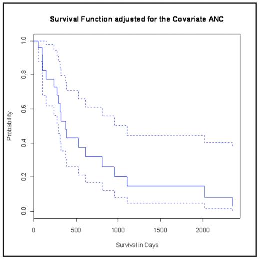 Figure 2:. Survival distribution adjusted to ANC (p=0.16)
