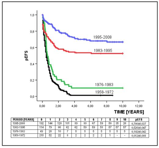 Figure 1. pEFS in ALL with respect to time period