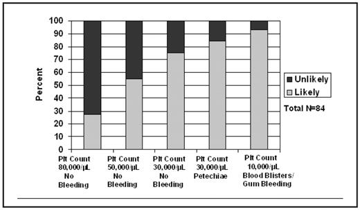 Figure 1. Based on clinical vignettes, how likely or unlikely is a family practitioner to send a patient to a hematologist for further management?