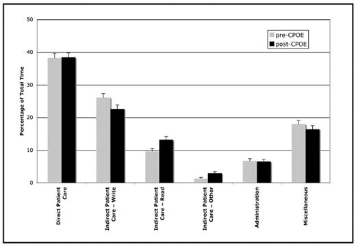Figure. Percentage of total time spent in 6 analysis categories both before and after implementation of a commercial CPOE system for an inpatient hematology service. These 6 categories represent 63 individual activities categories that were recorded in the time and motion study. Error bars represent 95% confidence intervals.