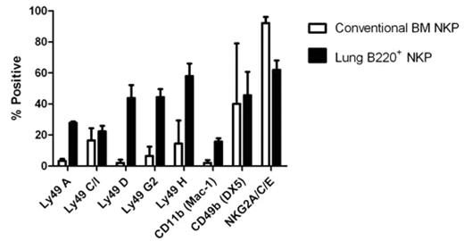 Figure 1:. Cell-surface receptor expression on in vitro derived NK cells